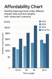 Bar chart titled “affordability chart” shows monthly lease payments at 4. 0%, 6. 0%, 8. 0%, and “stress test” rates for 24, 36, 48, and 60 months; payments increase with higher rates and shorter terms.