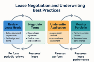A flowchart showing best practices for lease negotiation and underwriting: review lease needs, negotiate terms, underwrite application, monitor portfolio. Each step lists related tasks, with arrows indicating a continuous review and reassessment process.