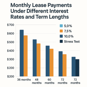 Bar chart showing monthly lease payments for 36, 48, 60, and 72 months at 5. 0%, 7. 5%, and 10. 0% interest rates. Payments decrease with longer terms but increase with higher interest rates. Stress test highlighted.