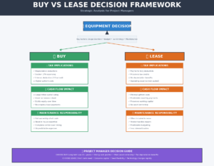 A decision framework flowchart compares buying vs. Leasing equipment, with pros and cons of each option, including tax implications, cash flow, and maintenance responsibility, ending with a project manager decision guide at the bottom.