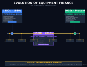 An infographic titled evolution of equipment finance shows a timeline from the 1950s to the present, highlighting shifts from traditional banks to captive finance companies and fintech innovators with key milestones and features.