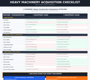 A comparison checklist for acquiring heavy construction equipment via loan or lease. It details features, residual value, guarantees, maintenance obligations, and guidance for choosing between a loan or lease.